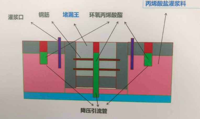 吕梁汾阳防水堵漏工程设计